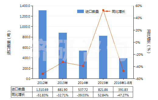 2012-2016年8月中國(guó)非零售純聚丙烯腈短纖單紗(純指按重量計(jì)聚丙烯腈或變性聚丙烯腈短纖含量≥85%)(HS55093100)進(jìn)口量及增速統(tǒng)計(jì)